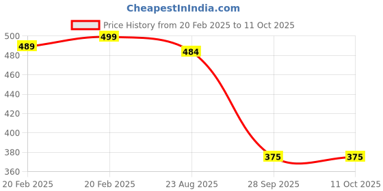 myntra.com PnF Black & Green Glass Abstract Wall Art pnf Price History Graph from 20 Feb 2025 to 10 Oct 2025
