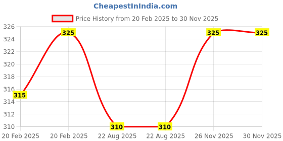 myntra.com PnF Black & Grey Birds And Animals Wall Art pnf Price History Graph from 20 Feb 2025 to 30 Nov 2025