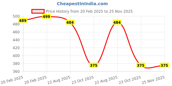 myntra.com PnF Black & Orange Other Wall Painting pnf Price History Graph from 20 Feb 2025 to 25 Nov 2025