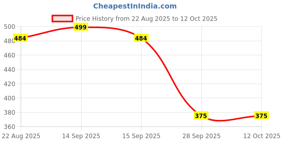 myntra.com PnF Black & Red Glass Abstract Wall Art pnf Price History Graph from 22 Aug 2025 to 12 Oct 2025