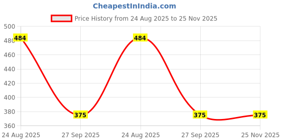 myntra.com PnF Black & Red Glass Floral and Botanical Wall Art pnf Price History Graph from 24 Aug 2025 to 25 Nov 2025