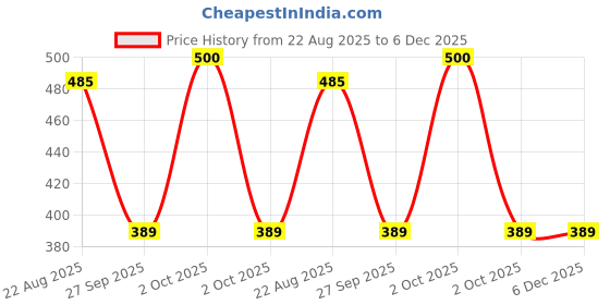 myntra.com PnF Black & Red  Other Wall Painting pnf Price History Graph from 22 Aug 2025 to 6 Dec 2025