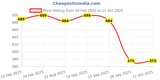myntra.com PnF Black & Red Paper Abstract Wall Painting pnf Price History Graph from 20 Feb 2025 to 10 Oct 2025