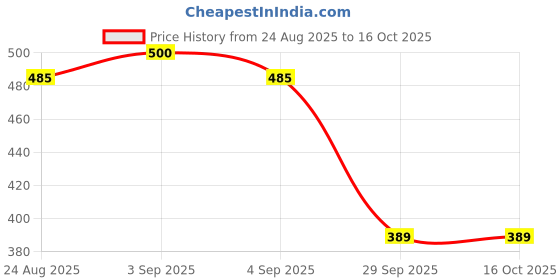 myntra.com PnF Black & Red Religious Painting Wall Art pnf Price History Graph from 24 Aug 2025 to 16 Oct 2025