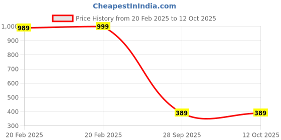 myntra.com PnF Black & Red Wooden Abstract Wall Art pnf Price History Graph from 20 Feb 2025 to 12 Oct 2025