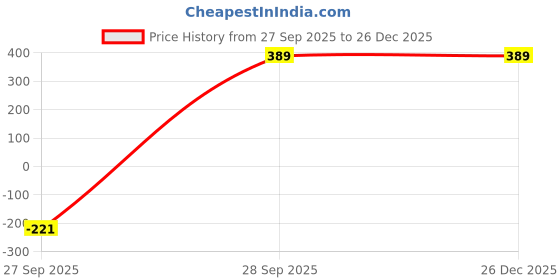 myntra.com PnF Black & Red Wooden Floral and Botanical Painting Wall Art pnf Price History Graph from 27 Sep 2025 to 25 Dec 2025