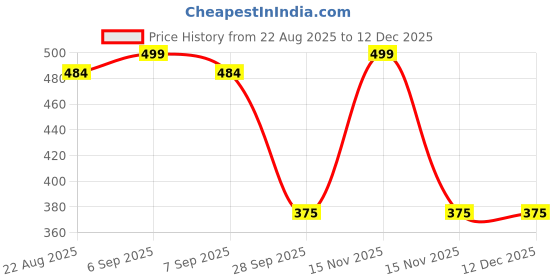 myntra.com PnF Black & Red Wooden Other Wall Art pnf Price History Graph from 22 Aug 2025 to 12 Dec 2025