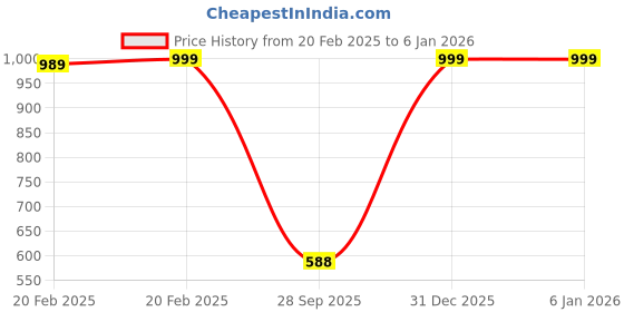 myntra.com PnF Black & White 3 Pieces Birds and Animals Painting Wall Arts pnf Price History Graph from 20 Feb 2025 to 4 Jan 2026