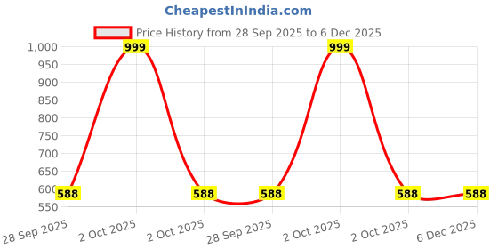 myntra.com PnF Black & White 3 Pieces Floral and Botanical Wall Arts pnf Price History Graph from 28 Sep 2025 to 6 Dec 2025
