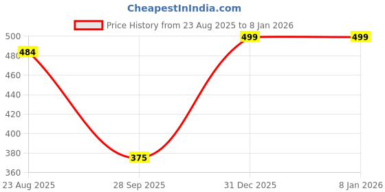 myntra.com PnF Black & White Digital Printing Wooden Wall Art pnf Price History Graph from 23 Aug 2025 to 7 Jan 2026