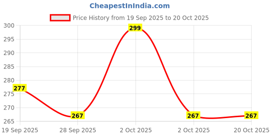 myntra.com PnF Black & White Wooden Religious Painting Wall Art pnf Price History Graph from 19 Sep 2025 to 20 Oct 2025
