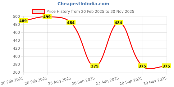 myntra.com PnF Black & Yellow Paper Floral and Botanical Wall Painting pnf Price History Graph from 20 Feb 2025 to 30 Nov 2025