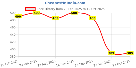 myntra.com PnF Black & Yellow Paper Wall Art pnf Price History Graph from 20 Feb 2025 to 11 Oct 2025