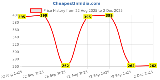 myntra.com PnF Blue & Red 3 Pieces Abstract Wooden Wall Paintings pnf Price History Graph from 22 Aug 2025 to 1 Dec 2025