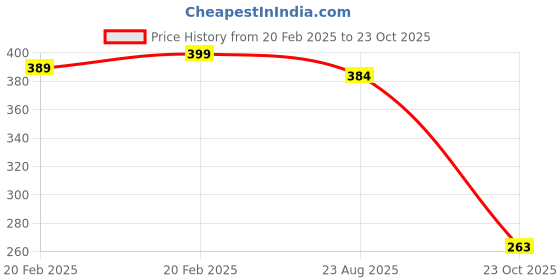 myntra.com PnF Blue & White 3 Piece Wooden Floral and Botanical Wall Paintings pnf Price History Graph from 20 Feb 2025 to 23 Oct 2025