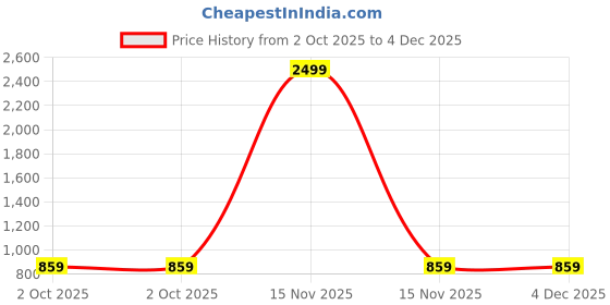 myntra.com PnF Brown & Green Printed Wooden Wall Photo Frame pnf Price History Graph from 2 Oct 2025 to 4 Dec 2025