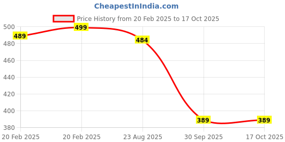 myntra.com PnF Brown & Red Religious Wall Art pnf Price History Graph from 20 Feb 2025 to 16 Oct 2025