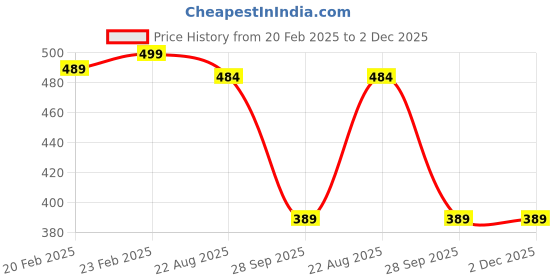 myntra.com PnF Brown & Red Wooden Religious Table Top Wall Painting pnf Price History Graph from 20 Feb 2025 to 1 Dec 2025