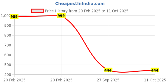 myntra.com PnF Charcoal & Green 3 Pieces Wooden & Paper Birds and Animals Wall Art pnf Price History Graph from 20 Feb 2025 to 11 Oct 2025