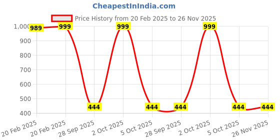 myntra.com PnF Charcoal & Red 3 Pieces Wood Floral and Botanical Painting Wall Art pnf Price History Graph from 20 Feb 2025 to 25 Nov 2025