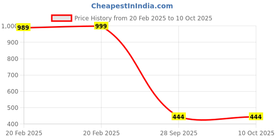 myntra.com PnF Cream & Green 3 Pieces Wall Arts pnf Price History Graph from 20 Feb 2025 to 10 Oct 2025