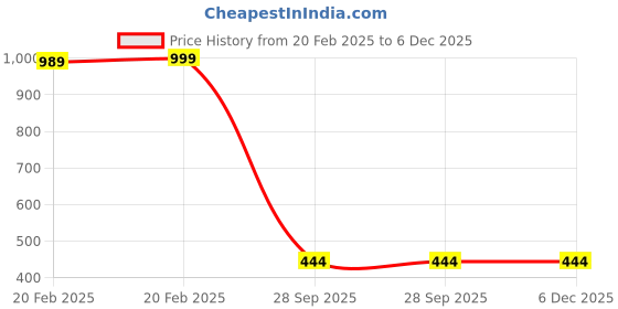 myntra.com PnF Green & Blue 3 Pieces Printed Birds and Animals Wall Arts pnf Price History Graph from 20 Feb 2025 to 5 Dec 2025