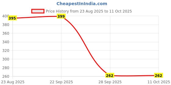 myntra.com PnF Green & Red 3 Pieces Wooden Floral and Botanical Wall Stickers pnf Price History Graph from 23 Aug 2025 to 10 Oct 2025