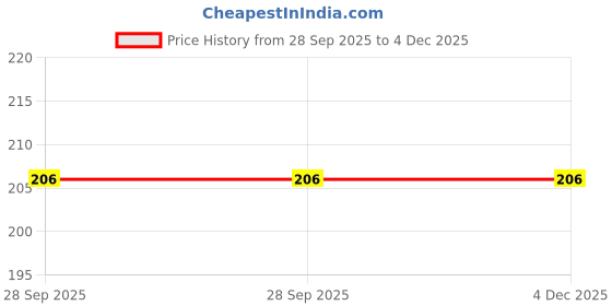 myntra.com PnF Green & Red Religious Wall Sticker pnf Price History Graph from 28 Sep 2025 to 4 Dec 2025