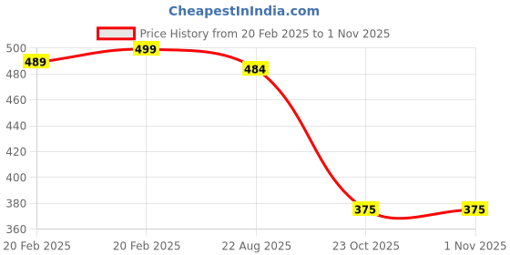 myntra.com PnF Green & White Paper Floral and Botanical Paintings Wall Art pnf Price History Graph from 20 Feb 2025 to 31 Oct 2025