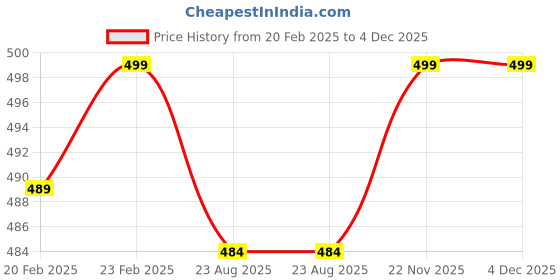 myntra.com PnF Green & Yellow 3 Pieces Wooden Abstract Wall Art pnf Price History Graph from 20 Feb 2025 to 4 Dec 2025