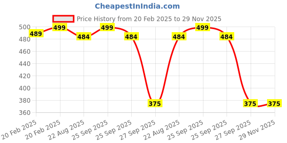 myntra.com PnF Grey & Yellow Glass Abstract Wall Art pnf Price History Graph from 20 Feb 2025 to 29 Nov 2025