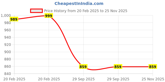 myntra.com PnF Red & Brown Religious Wooden Wall Art pnf Price History Graph from 20 Feb 2025 to 24 Nov 2025