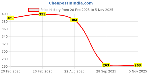 myntra.com PnF White & Black 3 Pieces Paper Religious Painting Wall Art pnf Price History Graph from 20 Feb 2025 to 4 Nov 2025