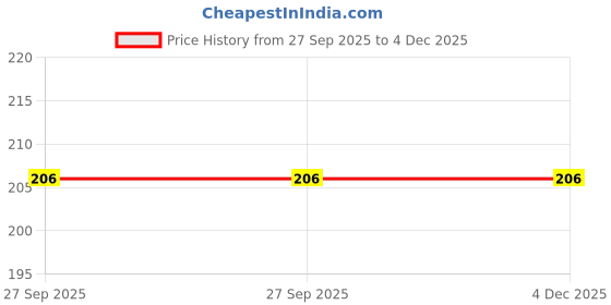 myntra.com PnF White & Brown Paper Wall Sticker pnf Price History Graph from 27 Sep 2025 to 4 Dec 2025