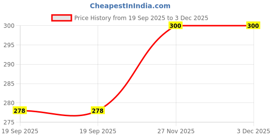 myntra.com PnF White & Red Paper Other Wall Photographs pnf Price History Graph from 19 Sep 2025 to 3 Dec 2025