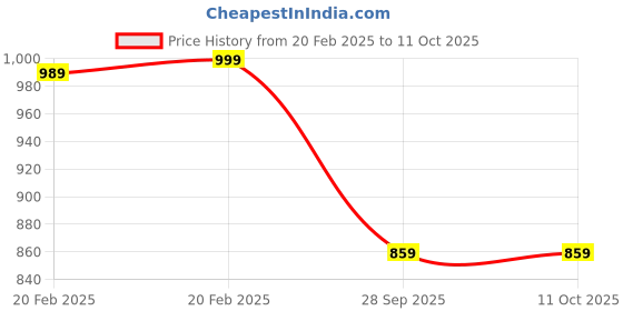 myntra.com PnF White & Red Printed Abstract Wall Art pnf Price History Graph from 20 Feb 2025 to 11 Oct 2025