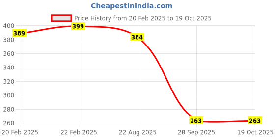 myntra.com PnF Yellow & Red 3 Piece Wooden Floral and Botanical Wall Paintings pnf Price History Graph from 20 Feb 2025 to 19 Oct 2025