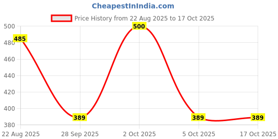 myntra.com PnF Yellow & Red Religious Wall Art pnf Price History Graph from 22 Aug 2025 to 16 Oct 2025
