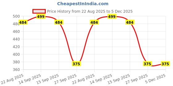 myntra.com PnF Yellow & Red Wooden Floral and Botanical Wall Painting pnf Price History Graph from 22 Aug 2025 to 4 Dec 2025