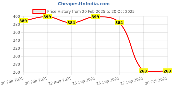 myntra.com PnF Yellow & White 3 Pieces Wooden Painting Wall Art pnf Price History Graph from 20 Feb 2025 to 20 Oct 2025
