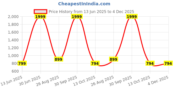 myntra.com Pockester Men Brand Logo Backpack pockester Price History Graph from 13 Jun 2025 to 4 Dec 2025