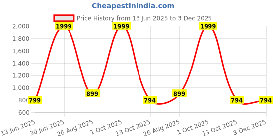 myntra.com Pockester Men Brand Logo Backpack pockester Price History Graph from 13 Jun 2025 to 3 Dec 2025
