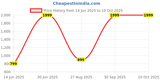 myntra.com Pockester Men Graphic Printed Backpack pockester Price History Graph from 14 Jun 2025 to 10 Oct 2025
