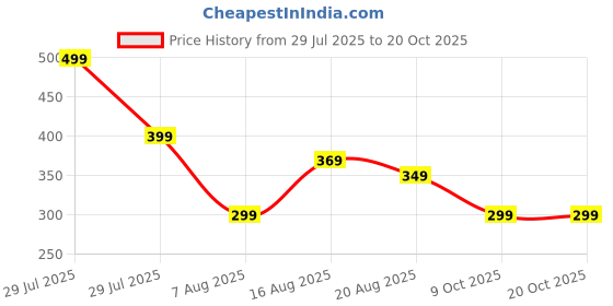 myntra.com voici Pocket Square Coat Hanky voici Price History Graph from 29 Jul 2025 to 20 Oct 2025