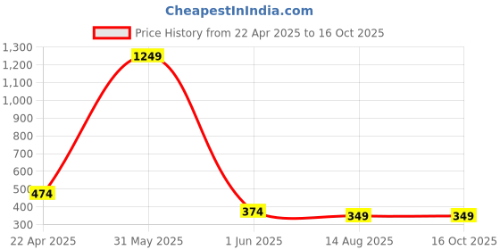 myntra.com PockMAN Boys Printed Bio Finish Raw Edge T-shirt pockman Price History Graph from 22 Apr 2025 to 15 Oct 2025