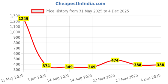 myntra.com PockMAN Boys Printed Bio Finish T-shirt pockman Price History Graph from 31 May 2025 to 4 Dec 2025