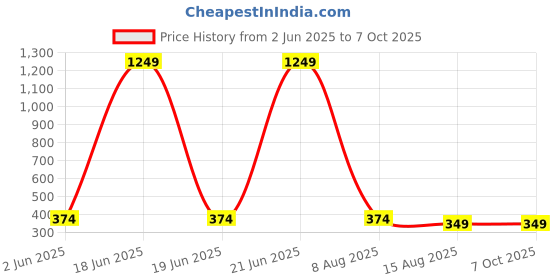 myntra.com PockMAN Boys Printed Bio Finish T-shirt pockman Price History Graph from 2 Jun 2025 to 4 Oct 2025