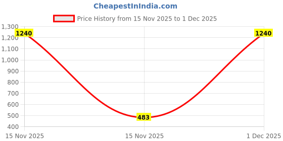myntra.com PockMAN Drop-Shoulder Sleeves Bio Finish Cotton Oversized T-shirt pockman Price History Graph from 15 Nov 2025 to 30 Nov 2025