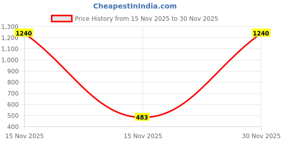 myntra.com PockMAN Drop-Shoulder Sleeves Bio Finish Cotton Oversized T-shirt pockman Price History Graph from 15 Nov 2025 to 30 Nov 2025
