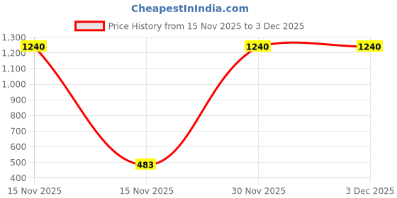 myntra.com PockMAN Drop-Shoulder Sleeves Bio Finish Cotton Oversized T-shirt pockman Price History Graph from 15 Nov 2025 to 1 Dec 2025